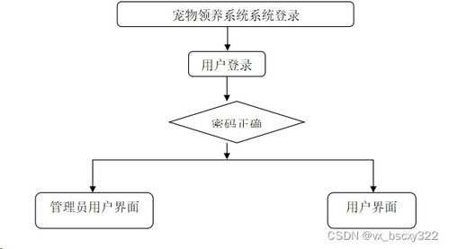 計(jì)算機(jī)畢業(yè)設(shè)計(jì)選題推薦,基于vue node.js的寵物領(lǐng)養(yǎng)網(wǎng)站的設(shè)計(jì)與開發(fā)83552 贈(zèng)送源碼數(shù)據(jù)庫(kù) 上萬(wàn)套實(shí)戰(zhàn)教程手把手教學(xué)java php,node.js,c python 數(shù)據(jù)可視化等